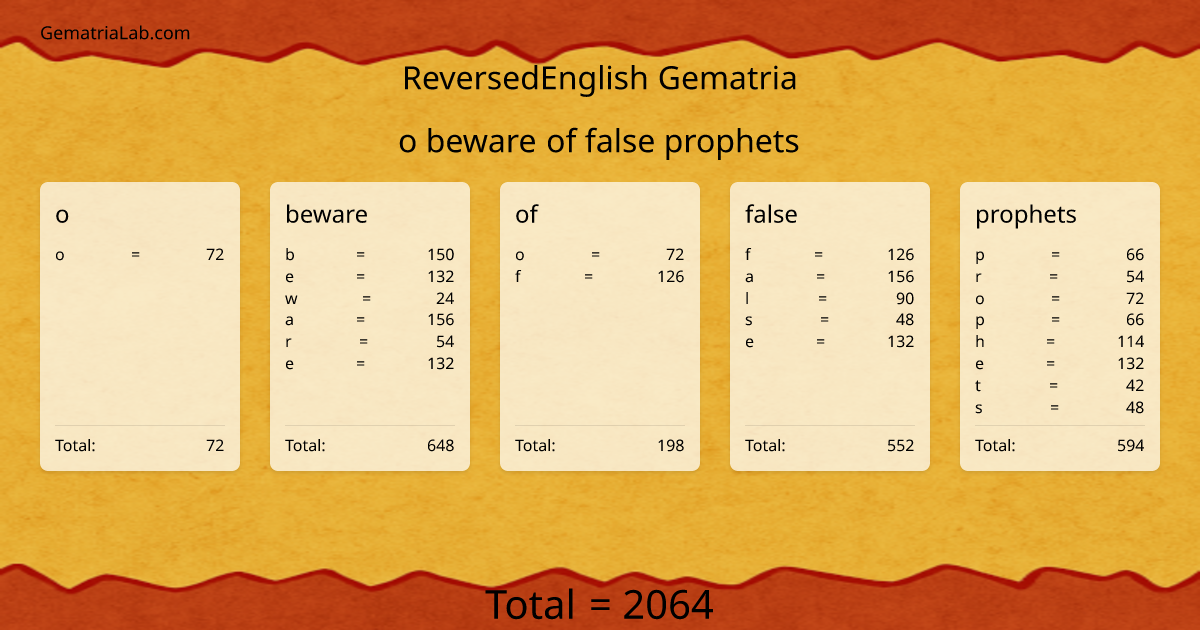 o beware of false prophets in reversedEnglish Gematria